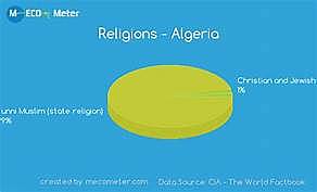 Algeria Religious Practice/Beliefs