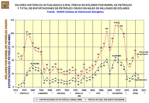 EL PRECIO DEL BARRIL