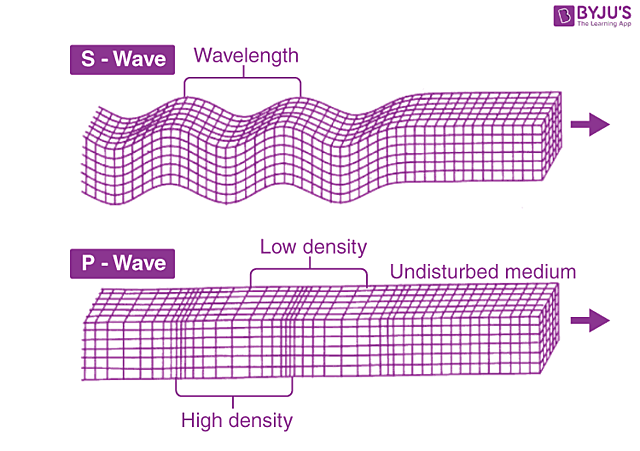 P-waves and S-waves