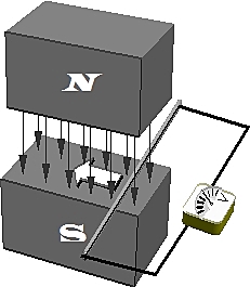 Descubrimiento de la inducción electromagnética. (Michael Faraday)