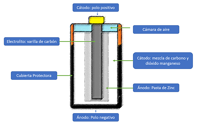 Invención de la pila eléctrica (Alessandro Volta)