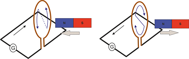 Ley de Lenz (Heinrich Lenz)