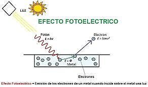 Efecto fotoeléctrico (Heinrich Hertz, 1887 y Albert Einstein, 1905)