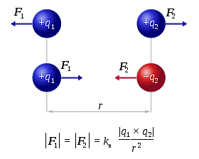 La ley de Coulomb (Charles-Augustin de Coulomb)
