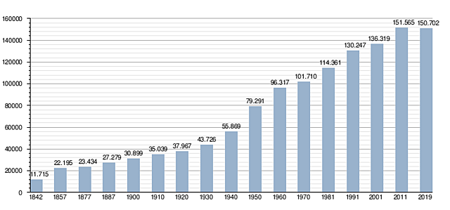 Primer Censo en Badajoz