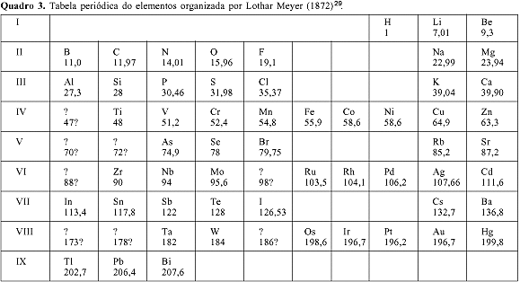 Modelo de Dimitri Mendeleev
