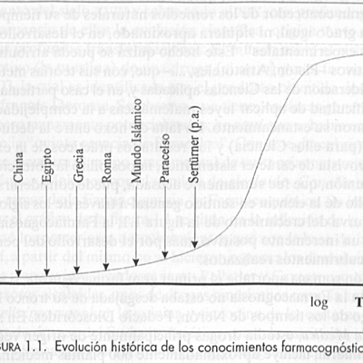 Timeline: LINEA DEL TIEMPO DE FARMACONOGSIA