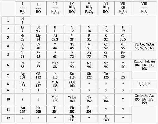 A Tabela De Mendeleev