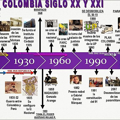 Timeline: LINEA DE TIEMPO DE LA POLITICA EN COLOMBIA