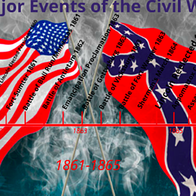 Timeline: Major events of Civil War