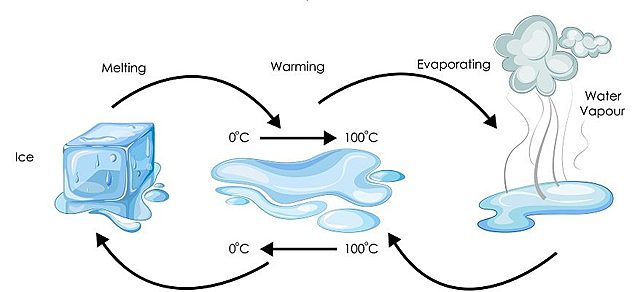 trasformazione dell' acqua