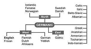 The start of the English language