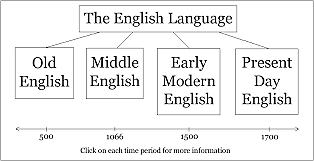 The present day English language