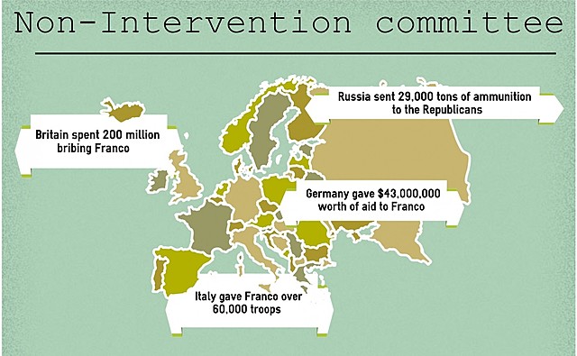 Nonintervention agreement signed by France, Britain, Soviet Union, Germany, and Italy