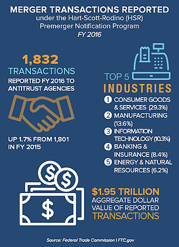 Effectiveness of Antitrust Laws on Mergers