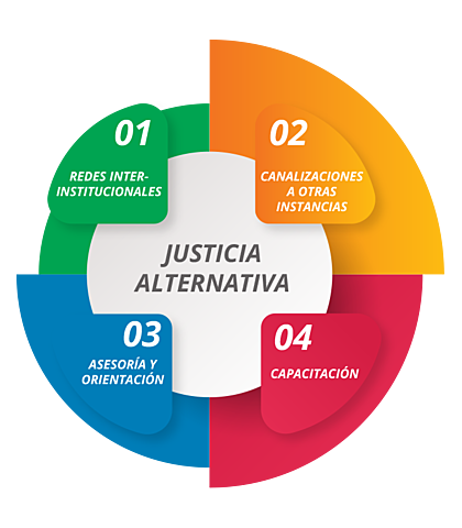 como forma alterna de administracion se  crea la JUSTICIA ALTERNATIVA