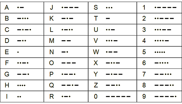 Samuel Morse invents the Morse code