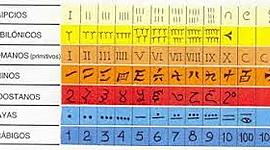 Timeline: SISTEMA DE NUMERACIÓN