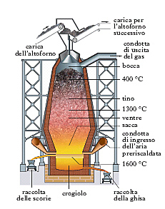 costruzione della macchina per la purificazione del carbon fossile.