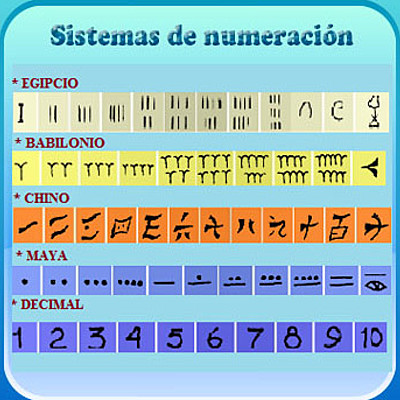 Timeline: SISTEMA DE NUMERACIÓN