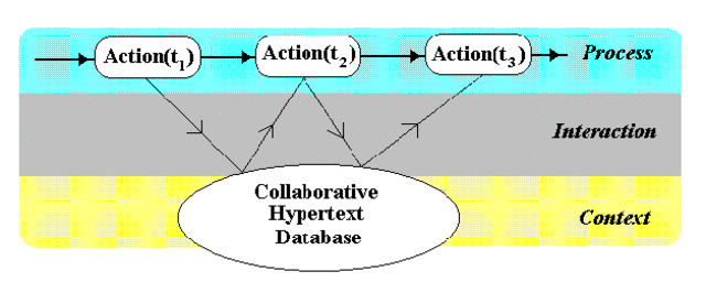 Hypertext Database (Important Ideas)