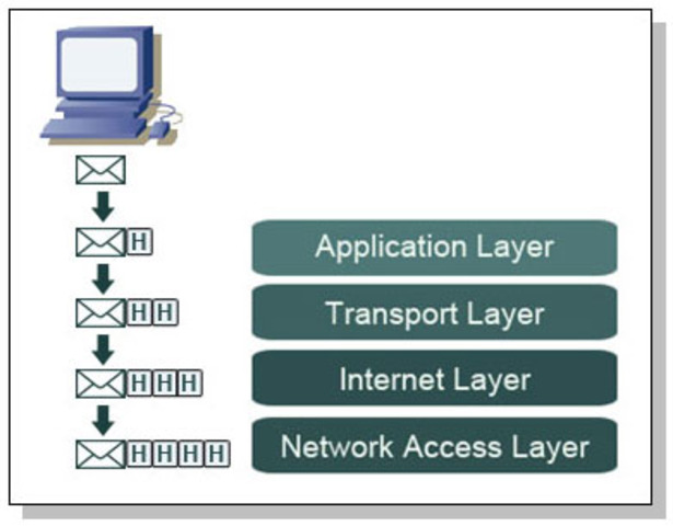 TCP and IP (Development in Protocol)