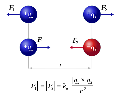 Ley de Coulomb