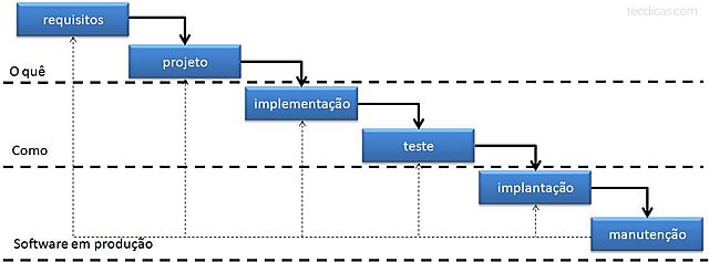 Modelos de desenvolvimento de software