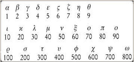 La Numeración Jónica o Alfabética
