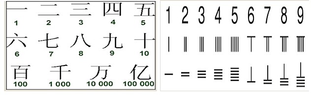 Numeración China