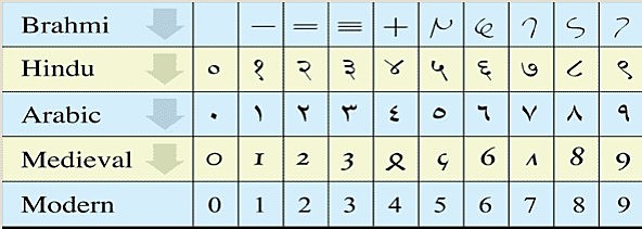 Numeración Hindú