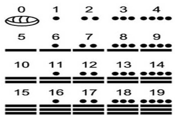 Numeracion Maya