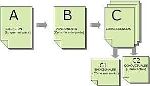 Teorías de la Personalidad: Terapia Conductual Racional Emotiva - Albert Ellis
