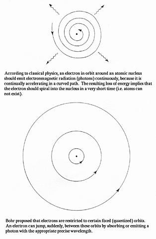 The Bohr Atomic Model