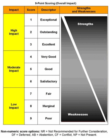 Point Scoring System