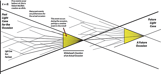 Relativistic Space-Time Diagram
