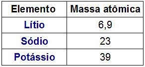 Tríades de Dobereiner