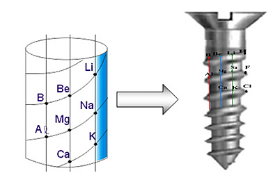 Parafuso telúrico de Chancourtois
