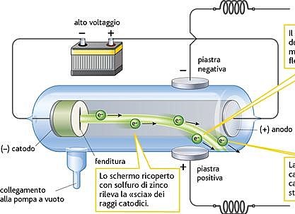 Scoperta elettroni e rapporto carica/massa