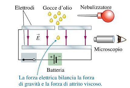 Calcolo massa e carica dell'elettrone