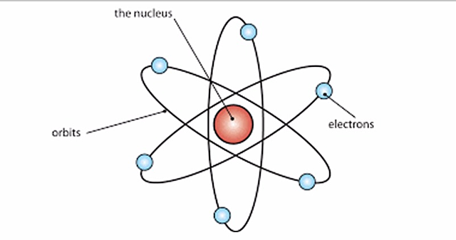 Modello atomico di Rutherford