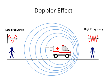 Contribution to the Doppler Theory