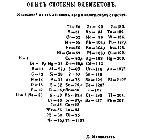 Tabela periódica de Mendeleev