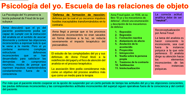 Psicología del yo de Anna Freud