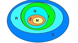 Timeline: История развития числовых множеств