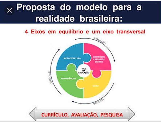 Modelo Four in Balance para a  realidade brasileira.