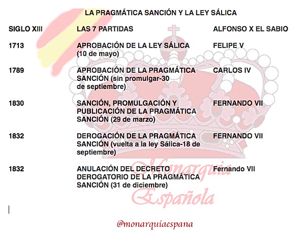 Derogación de la Ley Sálica