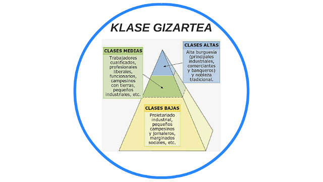 Gizarte klasea
