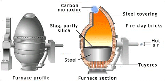 Invention of the Bessemer converter