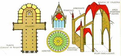 Partes iglesia gótica